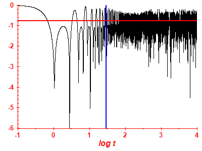 Survival probability log